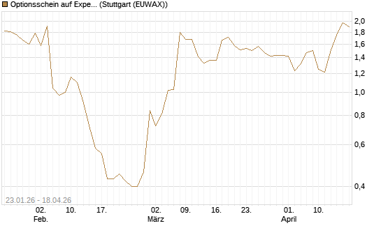 Optionsschein auf Expedia Group [Goldman Sachs Bank Europe SE] Chart