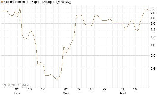 Optionsschein auf Expedia Group [Goldman Sachs Bank Europe SE] Chart
