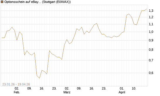 Optionsschein auf eBay [Goldman Sachs Bank Europe SE] Chart