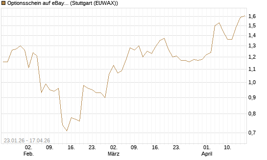 Optionsschein auf eBay [Goldman Sachs Bank Europe SE] Chart
