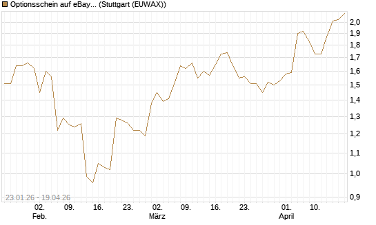 Optionsschein auf eBay [Goldman Sachs Bank Europe SE] Chart