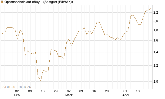 Optionsschein auf eBay [Goldman Sachs Bank Europe SE] Chart