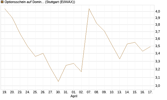 Optionsschein auf Domino's Pizza [Goldman Sachs Bank Europe SE] Chart