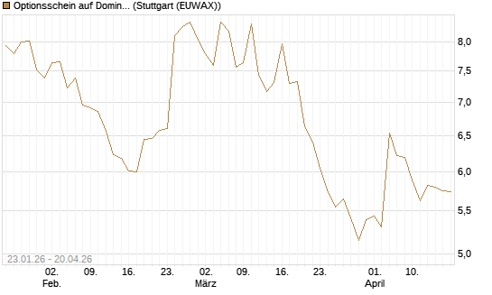 Optionsschein auf Domino's Pizza [Goldman Sachs Bank Europe SE] Chart