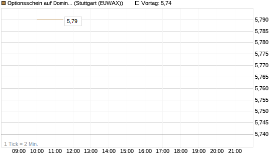 Optionsschein auf Domino's Pizza [Goldman Sachs Bank Europe SE] Chart