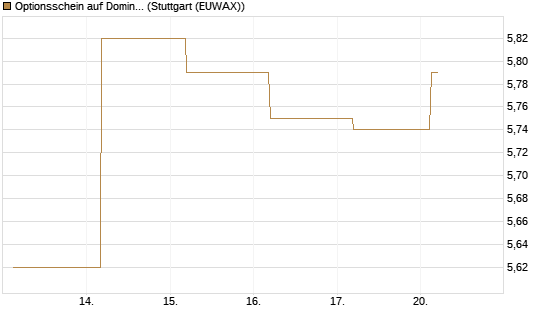 Optionsschein auf Domino's Pizza [Goldman Sachs Bank Europe SE] Chart