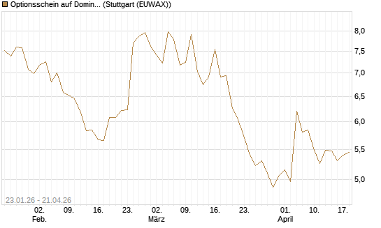 Optionsschein auf Domino's Pizza [Goldman Sachs Bank Europe SE] Chart