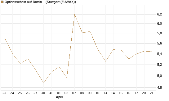 Optionsschein auf Domino's Pizza [Goldman Sachs Bank Europe SE] Chart