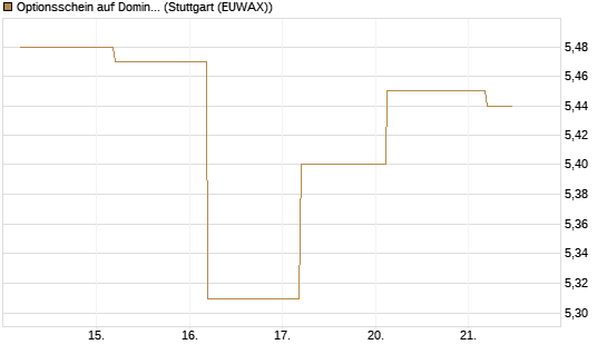 Optionsschein auf Domino's Pizza [Goldman Sachs Bank Europe SE] Chart