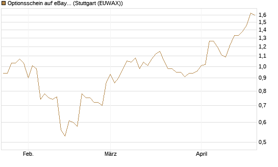 Optionsschein auf eBay [Goldman Sachs Bank Europe SE] Chart