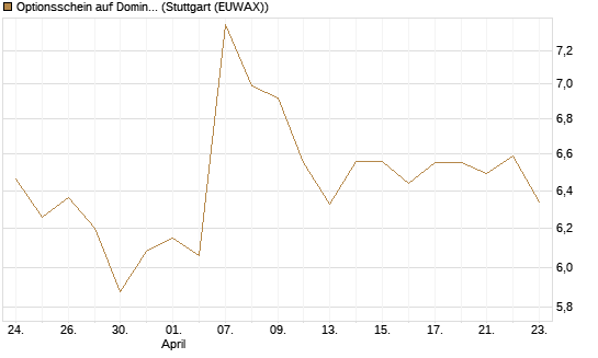 Optionsschein auf Domino's Pizza [Goldman Sachs Bank Europe SE] Chart