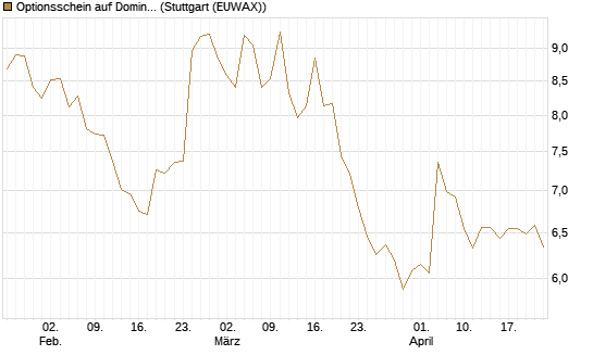 Optionsschein auf Domino's Pizza [Goldman Sachs Bank Europe SE] Chart