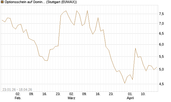 Optionsschein auf Domino's Pizza [Goldman Sachs Bank Europe SE] Chart