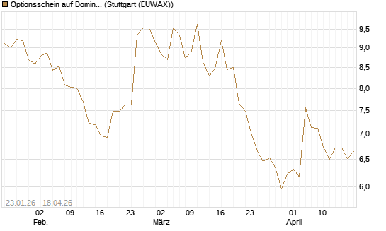 Optionsschein auf Domino's Pizza [Goldman Sachs Bank Europe SE] Chart