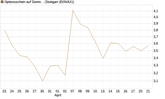 Optionsschein auf Domino's Pizza [Goldman Sachs Bank Europe SE] Chart