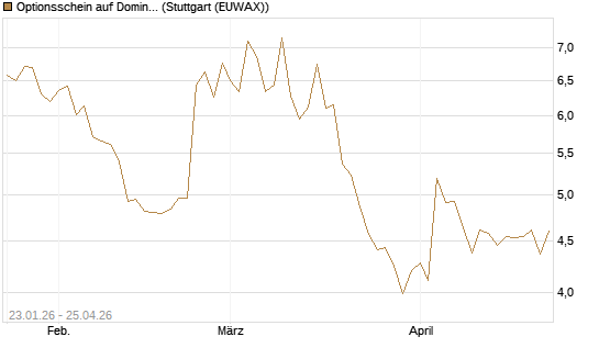 Optionsschein auf Domino's Pizza [Goldman Sachs Bank Europe SE] Chart