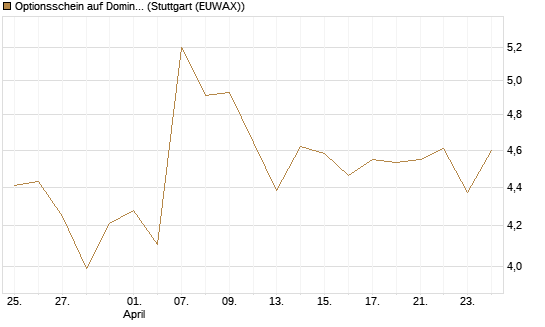 Optionsschein auf Domino's Pizza [Goldman Sachs Bank Europe SE] Chart