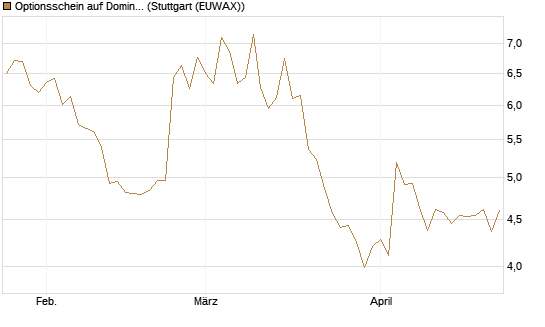 Optionsschein auf Domino's Pizza [Goldman Sachs Bank Europe SE] Chart