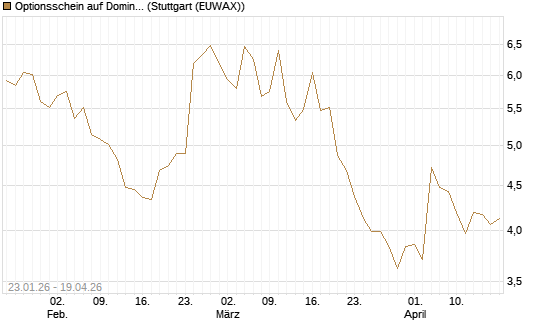 Optionsschein auf Domino's Pizza [Goldman Sachs Bank Europe SE] Chart