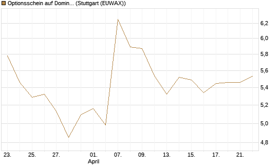 Optionsschein auf Domino's Pizza [Goldman Sachs Bank Europe SE] Chart