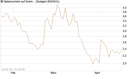 Optionsschein auf Domino's Pizza [Goldman Sachs Bank Europe SE] Chart