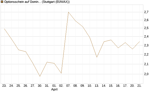 Optionsschein auf Domino's Pizza [Goldman Sachs Bank Europe SE] Chart