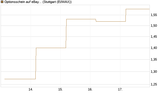 Optionsschein auf eBay [Goldman Sachs Bank Europe SE] Chart