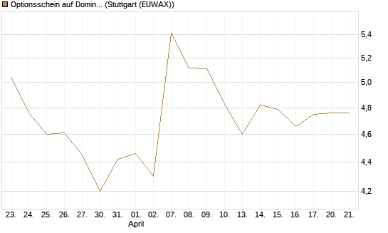 Optionsschein auf Domino's Pizza [Goldman Sachs Bank Europe SE] Chart