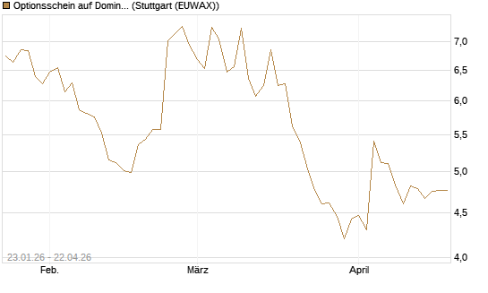 Optionsschein auf Domino's Pizza [Goldman Sachs Bank Europe SE] Chart