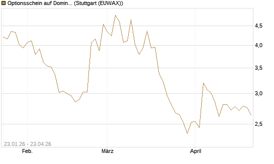 Optionsschein auf Domino's Pizza [Goldman Sachs Bank Europe SE] Chart