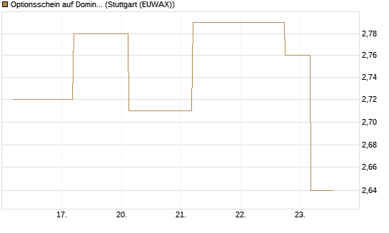 Optionsschein auf Domino's Pizza [Goldman Sachs Bank Europe SE] Chart
