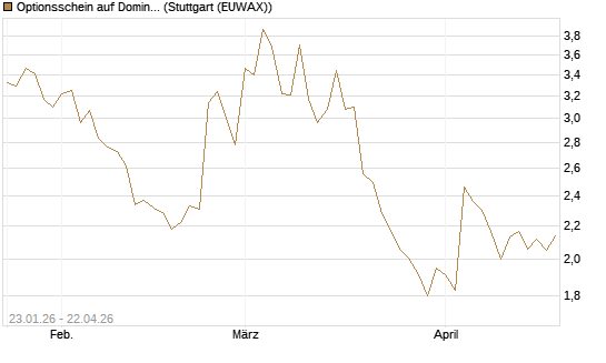 Optionsschein auf Domino's Pizza [Goldman Sachs Bank Europe SE] Chart