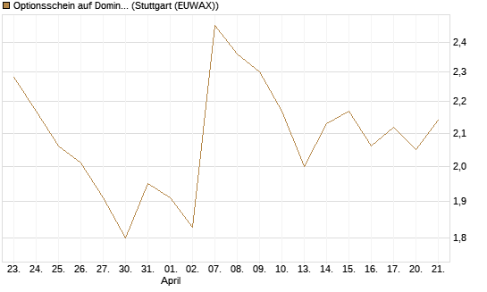 Optionsschein auf Domino's Pizza [Goldman Sachs Bank Europe SE] Chart