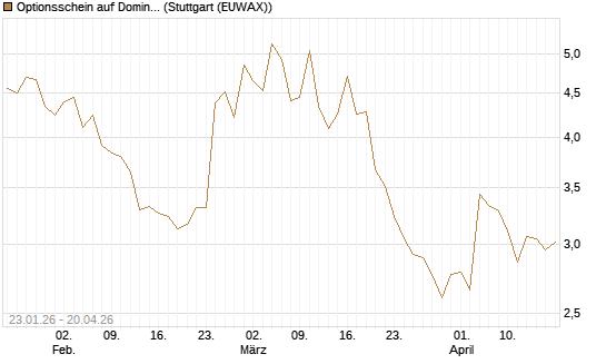 Optionsschein auf Domino's Pizza [Goldman Sachs Bank Europe SE] Chart