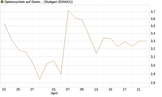 Optionsschein auf Domino's Pizza [Goldman Sachs Bank Europe SE] Chart
