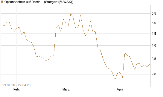 Optionsschein auf Domino's Pizza [Goldman Sachs Bank Europe SE] Chart