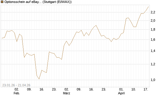 Optionsschein auf eBay [Goldman Sachs Bank Europe SE] Chart
