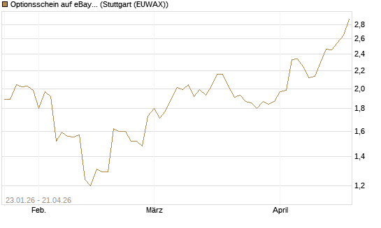 Optionsschein auf eBay [Goldman Sachs Bank Europe SE] Chart