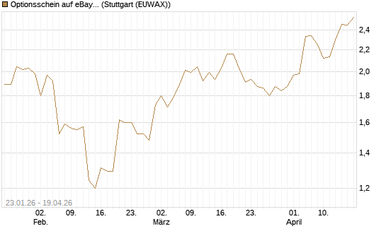 Optionsschein auf eBay [Goldman Sachs Bank Europe SE] Chart