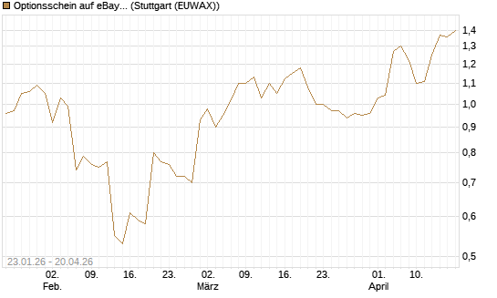Optionsschein auf eBay [Goldman Sachs Bank Europe SE] Chart
