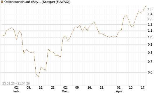 Optionsschein auf eBay [Goldman Sachs Bank Europe SE] Chart