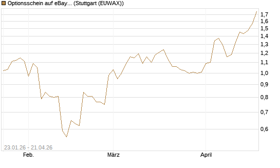 Optionsschein auf eBay [Goldman Sachs Bank Europe SE] Chart