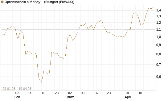 Optionsschein auf eBay [Goldman Sachs Bank Europe SE] Chart
