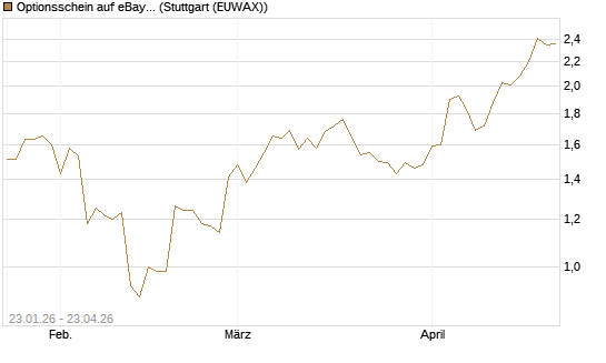 Optionsschein auf eBay [Goldman Sachs Bank Europe SE] Chart