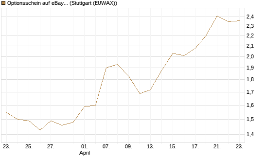 Optionsschein auf eBay [Goldman Sachs Bank Europe SE] Chart
