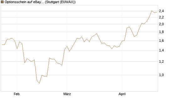Optionsschein auf eBay [Goldman Sachs Bank Europe SE] Chart