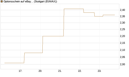 Optionsschein auf eBay [Goldman Sachs Bank Europe SE] Chart