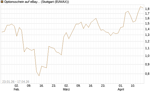 Optionsschein auf eBay [Goldman Sachs Bank Europe SE] Chart