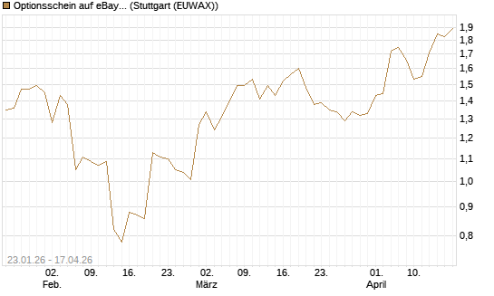 Optionsschein auf eBay [Goldman Sachs Bank Europe SE] Chart