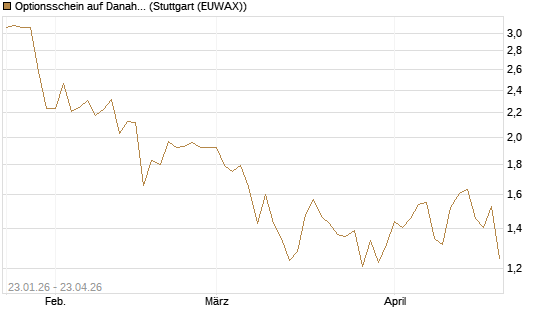 Optionsschein auf Danaher [Goldman Sachs Bank Europe SE] Chart